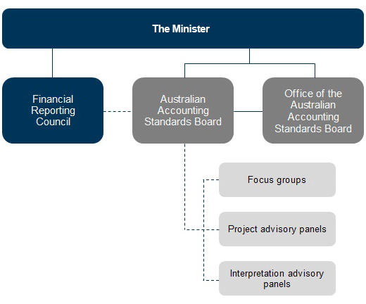 Organisational Structure
